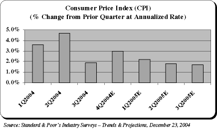 (CONSUMER PRICE INDEX (CPI))